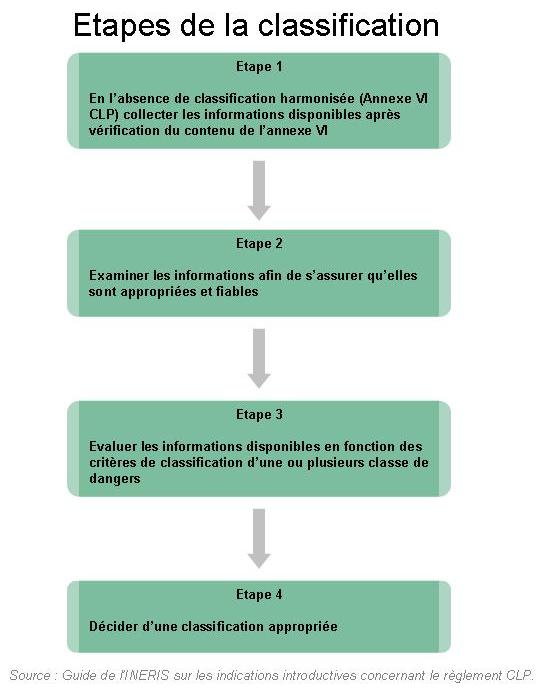 Logigramme de classification des produits chimiques CLP